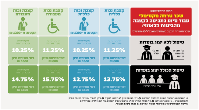מעכשיו תשלמו פחות על מימוש זכויות רפואיות