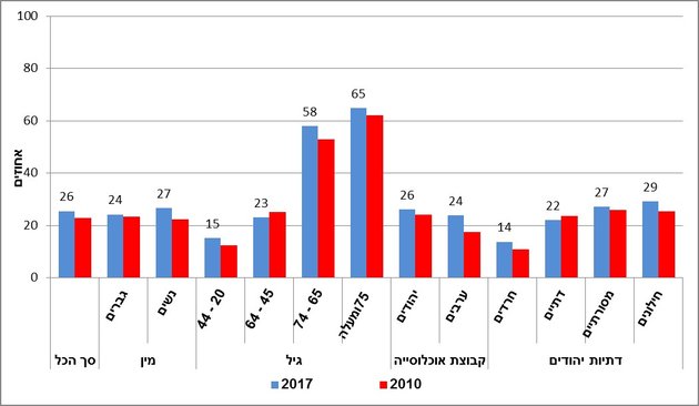 מתוך הסקר החברתי 2017