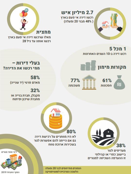 לקט נתונים מתוך הסקר החברתי 2019 בנושא דיור ואזור מגורים